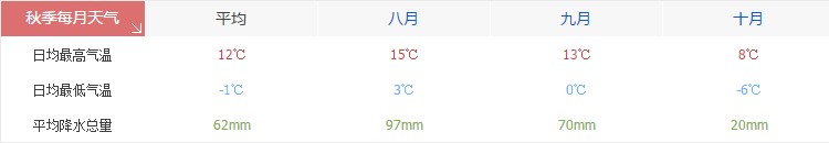 那曲秋季天氣氣溫