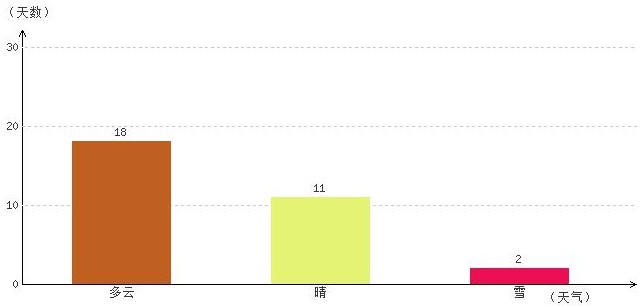 阿里12月氣溫及晴雨表統(tǒng)計