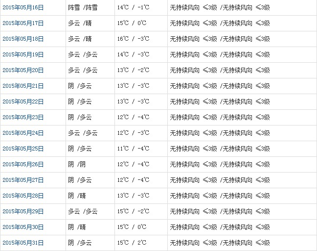阿里5月天氣預(yù)報(bào)