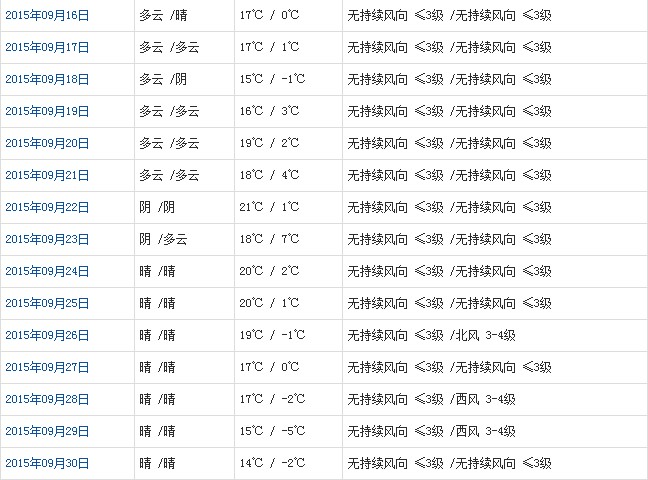 阿里9月天氣預(yù)報