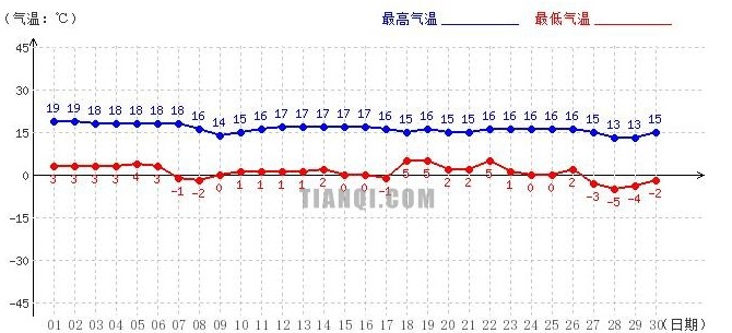 阿里9月氣溫趨勢圖