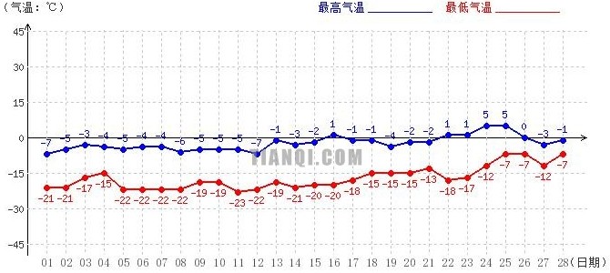 阿里2月氣溫趨勢(shì)圖