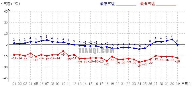 阿里12月氣溫趨勢圖