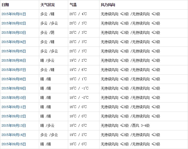 阿里9月天氣預(yù)報
