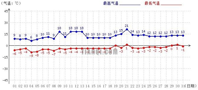 阿里5月氣溫趨勢(shì)圖