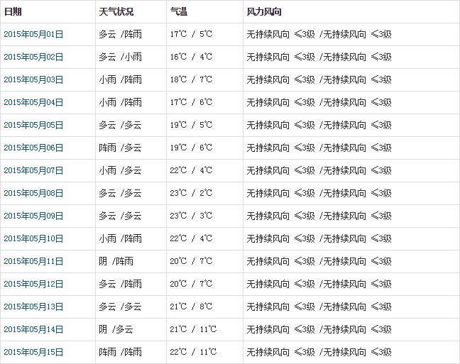 林芝5月天氣預報