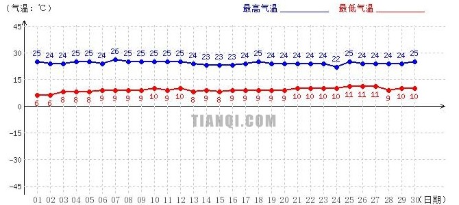 日喀則6月氣溫趨勢(shì)圖