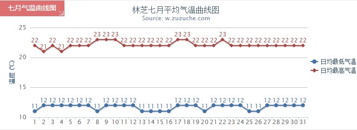 林芝7月氣溫趨勢圖