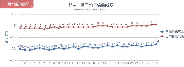 那曲2月氣溫趨勢(shì)圖