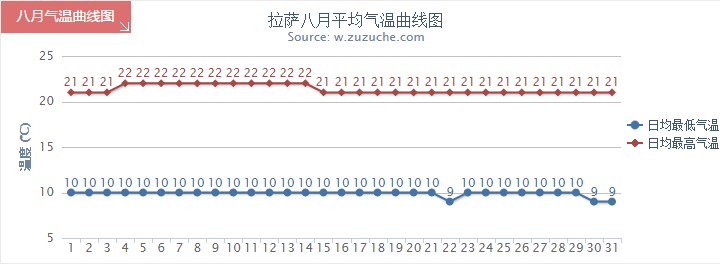 拉薩8月氣溫趨勢(shì)圖