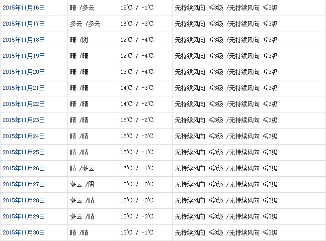 拉薩11月天氣預(yù)報