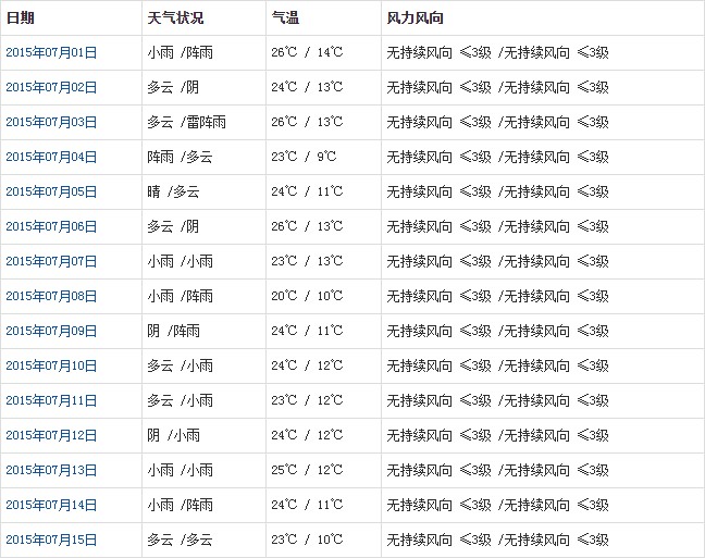 拉薩7月天氣預(yù)報(bào)