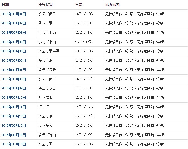 林芝3月天氣預(yù)報(bào)