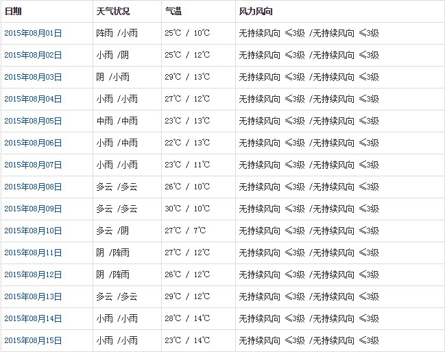 山南8月天氣預(yù)報