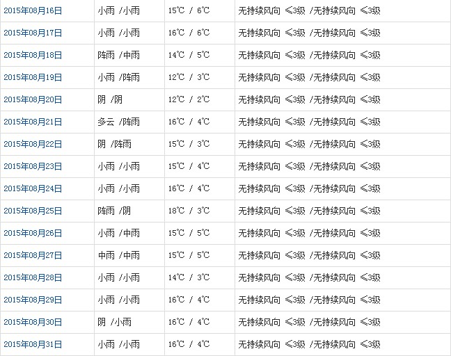 那曲8月天氣預(yù)報