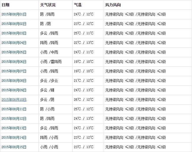 拉薩8月氣溫及晴雨表統(tǒng)計(jì)