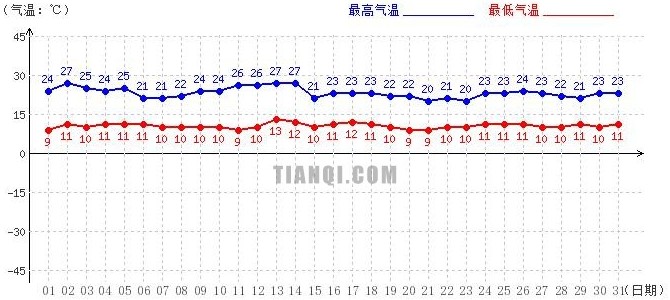 山南8月氣溫趨勢圖