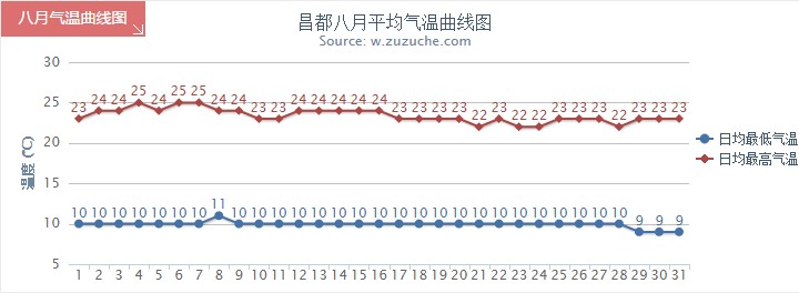 昌都8月氣溫趨勢(shì)圖