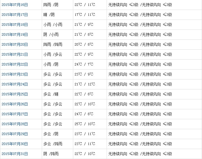 日喀則7月天氣預報