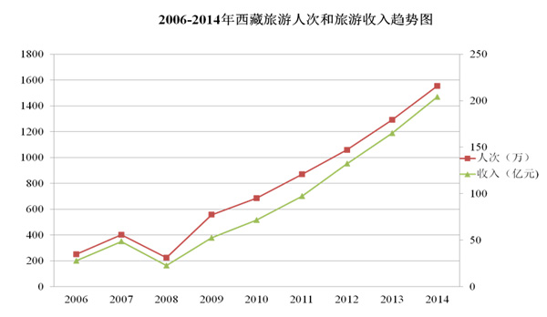西藏旅游人數(shù)與收入趨勢(shì)圖2006-2014年